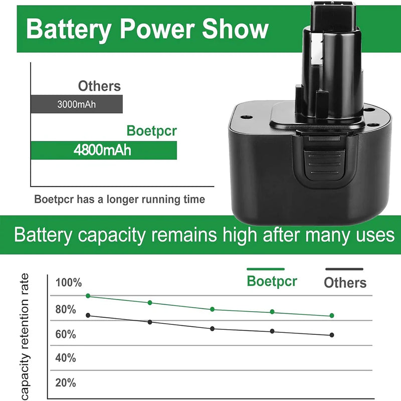 For Dewalt 12V XRP Battery Replacement | DC9071 4.8Ah Ni-Mh Battery - Triple-Batteries