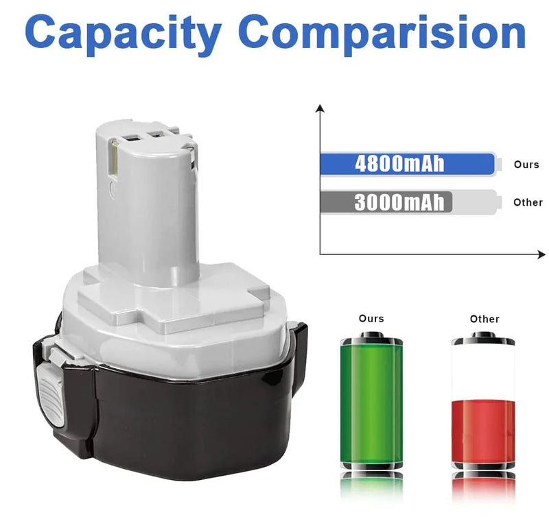 For Makita 14.4V Battery Replacement | 1420 4.8Ah Ni-Mh Battery Grey - Triple-Batteries